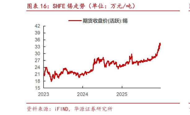 如何了解SHFE 锡走势（单位：万元吨）