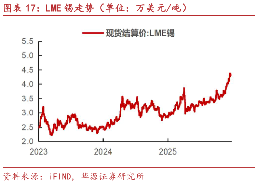 你知道LME 锡走势（单位：万美元吨）
