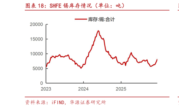 如何解释SHFE 锡库存情况（单位：吨）