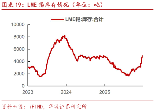 谁能回答LME 锡库存情况（单位：吨）