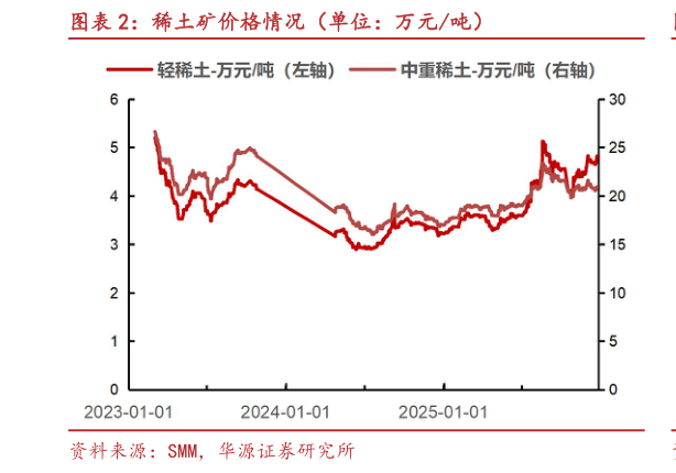 如何了解稀土矿价格情况（单位：万元吨）
