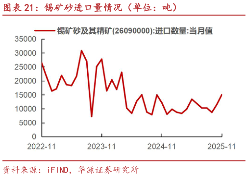 如何解释锡矿砂进口量情况（单位：吨）