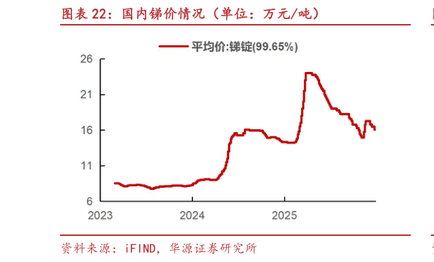 请问一下国内锑价情况（单位：万元吨）