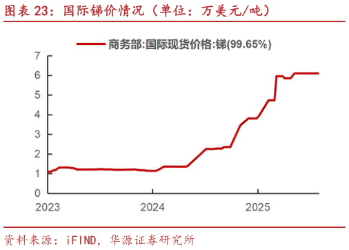 谁能回答国际锑价情况（单位：万美元吨）