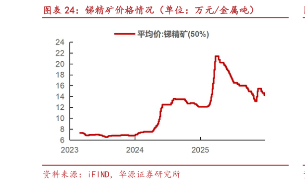 想关注一下锑精矿价格情况（单位：万元金属吨）