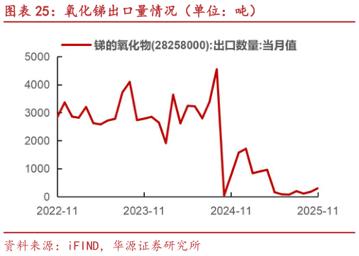谁知道氧化锑出口量情况（单位：吨）