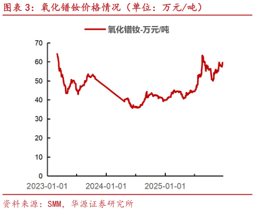 如何了解氧化镨钕价格情况（单位：万元吨）