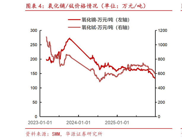 如何了解氧化镝铽价格情况（单位：万元吨）