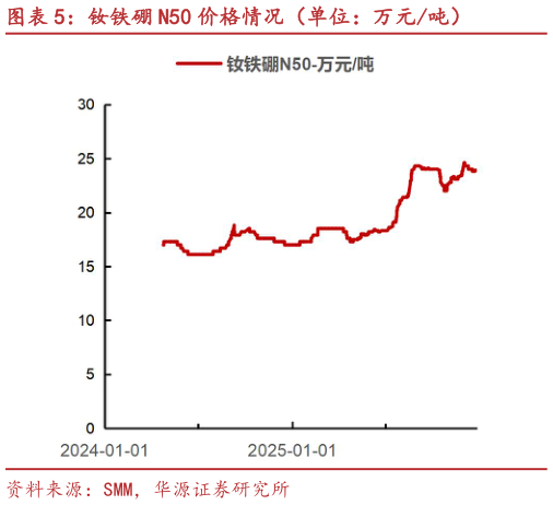 请问一下钕铁硼 N50 价格情况（单位：万元吨）