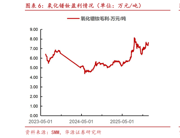 一起讨论下氧化镨钕盈利情况（单位：万元吨）