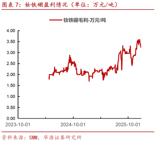 如何解释钕铁硼盈利情况（单位：万元吨）