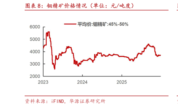 请问一下钼精矿价格情况（单位：元吨度）