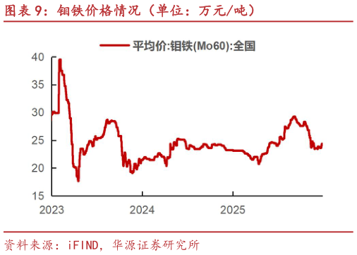 想关注一下钼铁价格情况（单位：万元吨）