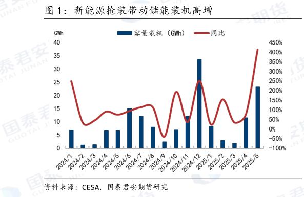 请问一下新能源抢装带动储能装机高增?