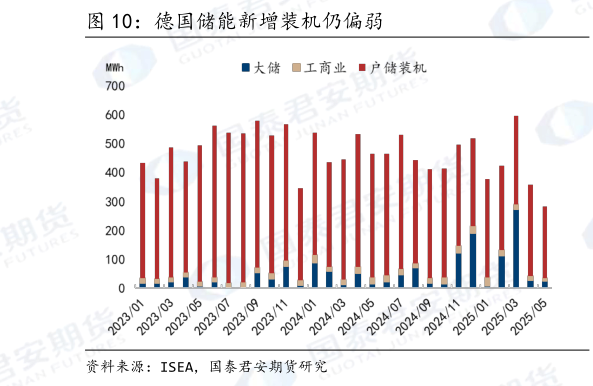 如何了解德国储能新增装机仍偏弱