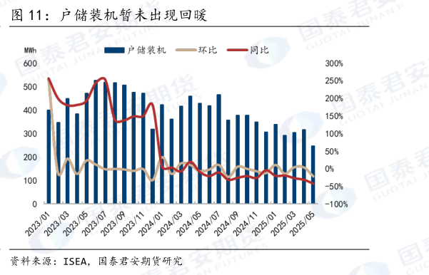 我想了解一下户储装机暂未出现回暖