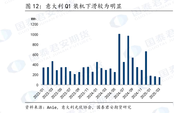 一起讨论下意大利 Q1 装机下滑较为明显