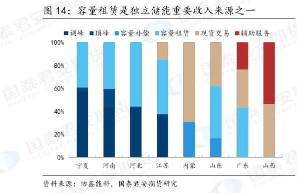 如何了解容量租赁是独立储能重要收入来源之一