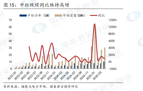 谁知道中标规模同比维持高增