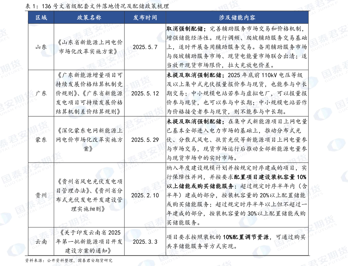 如何解释136 号文省级配套文件落地情况及配储政策梳理