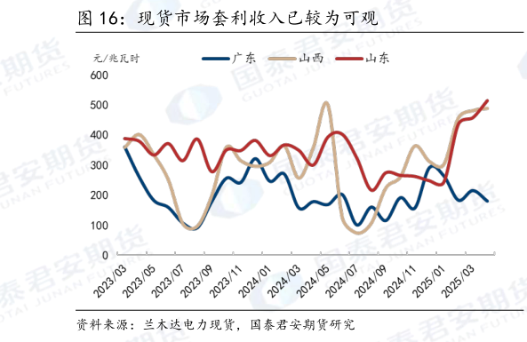 如何了解现货市场套利收入已较为可观