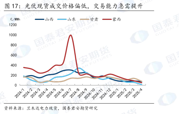 如何解释光伏现货成交价格偏低，交易能力急需提升