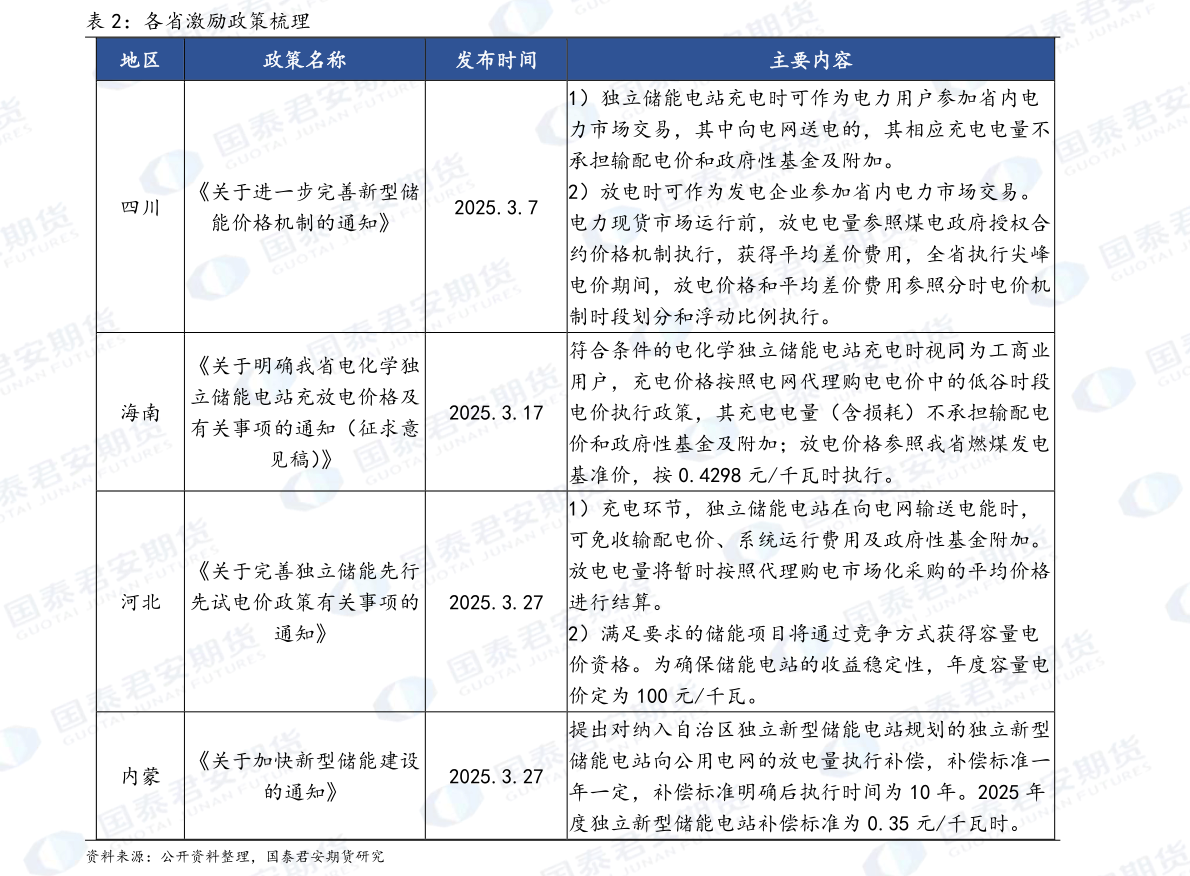 你知道各省激励政策梳理