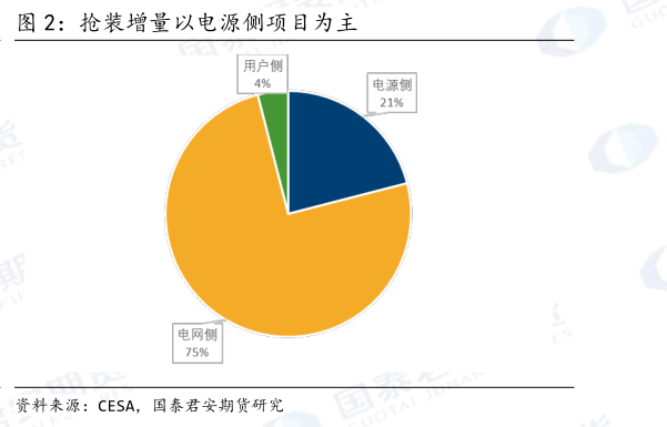 如何了解抢装增量以电源侧项目为主?
