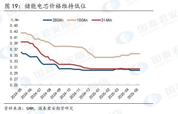 如何看待储能电芯价格维持低位