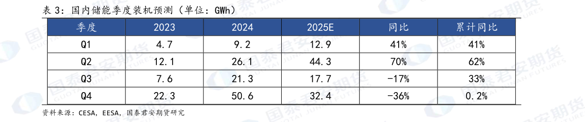 如何了解国内储能季度装机预测（单位：GWh）