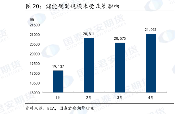 如何解释储能规划规模未受政策影响