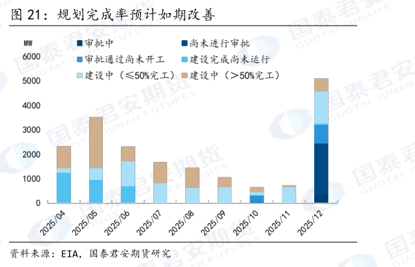 如何了解规划完成率预计如期改善?