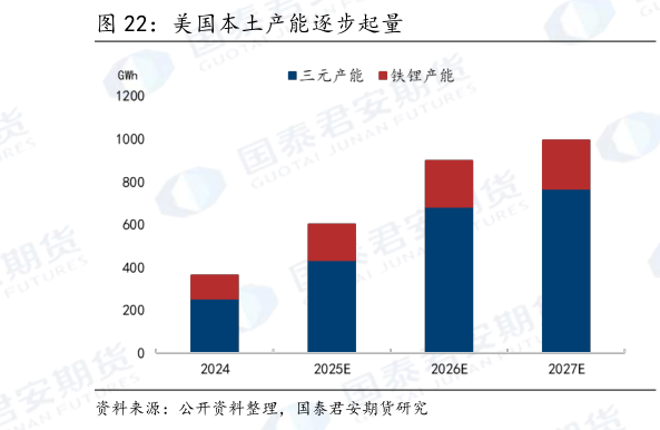 如何解释美国本土产能逐步起量?