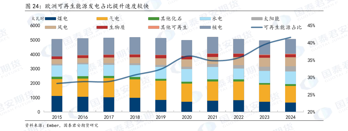 如何了解欧洲可再生能源发电占比提升速度较快?