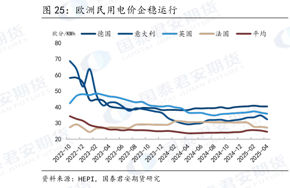 谁能回答欧洲民用电价企稳运行?