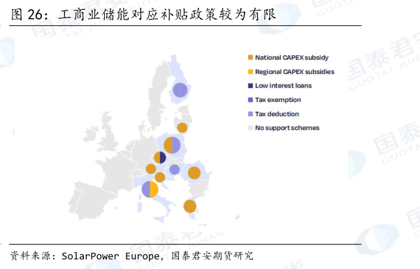 如何了解工商业储能对应补贴政策较为有限?