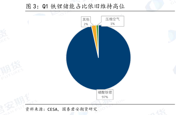 如何了解Q1 铁锂储能占比依旧维持高位?