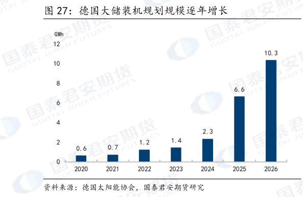 如何看待德国大储装机规划规模逐年增长?