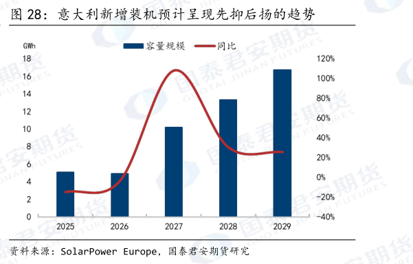 咨询大家意大利新增装机预计呈现先抑后扬的趋势?
