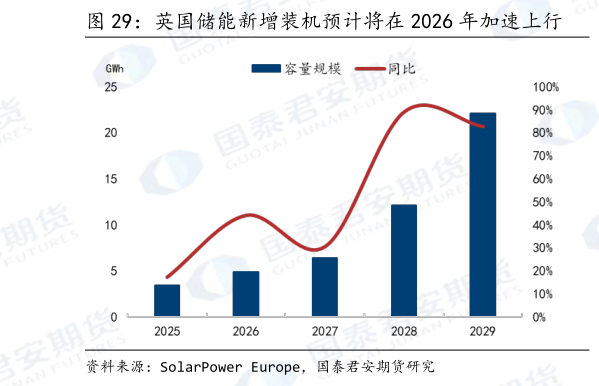 请问一下英国储能新增装机预计将在 2026 年加速上行    今年以来英国大储经济性显著提升?