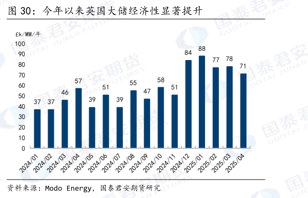 如何了解今年以来英国大储经济性显著提升?
