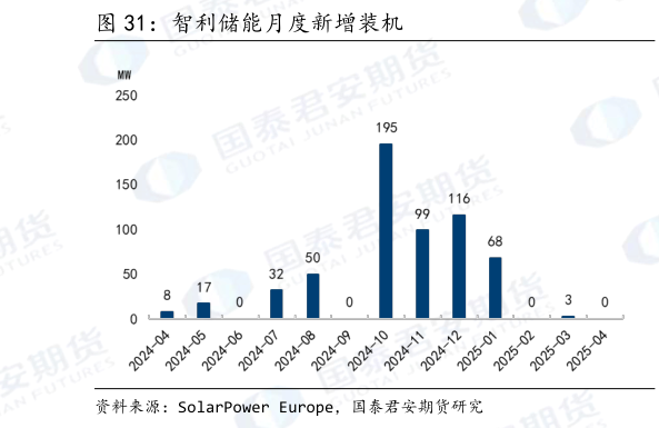怎样理解智利储能月度新增装机?