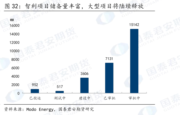 请问一下智利项目储备量丰富，大型项目将陆续释放?
