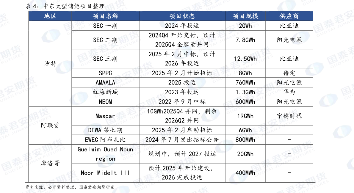 怎样理解中东大型储能项目整理?