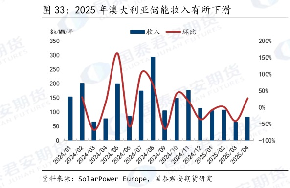 谁知道2025 年澳大利亚储能收入有所下滑?