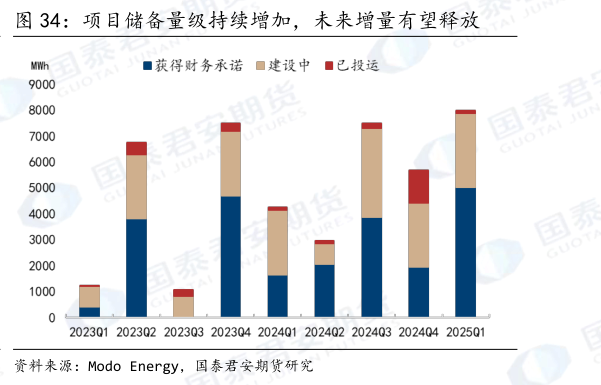 怎样理解项目储备量级持续增加，未来增量有望释放?