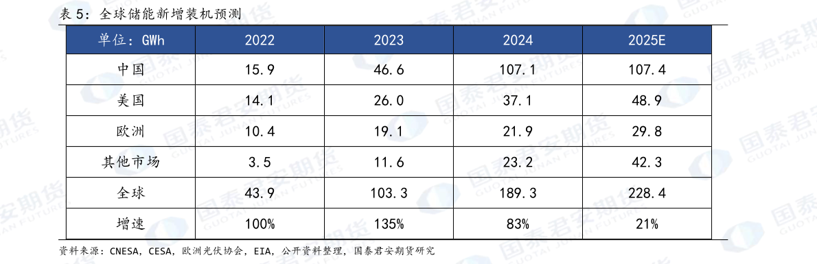 咨询下各位全球储能新增装机预测?