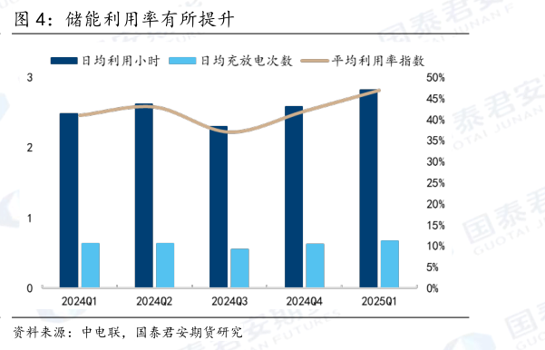 怎样理解储能利用率有所提升