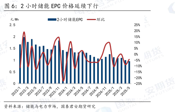 想关注一下2 小时储能 EPC 价格延续下行