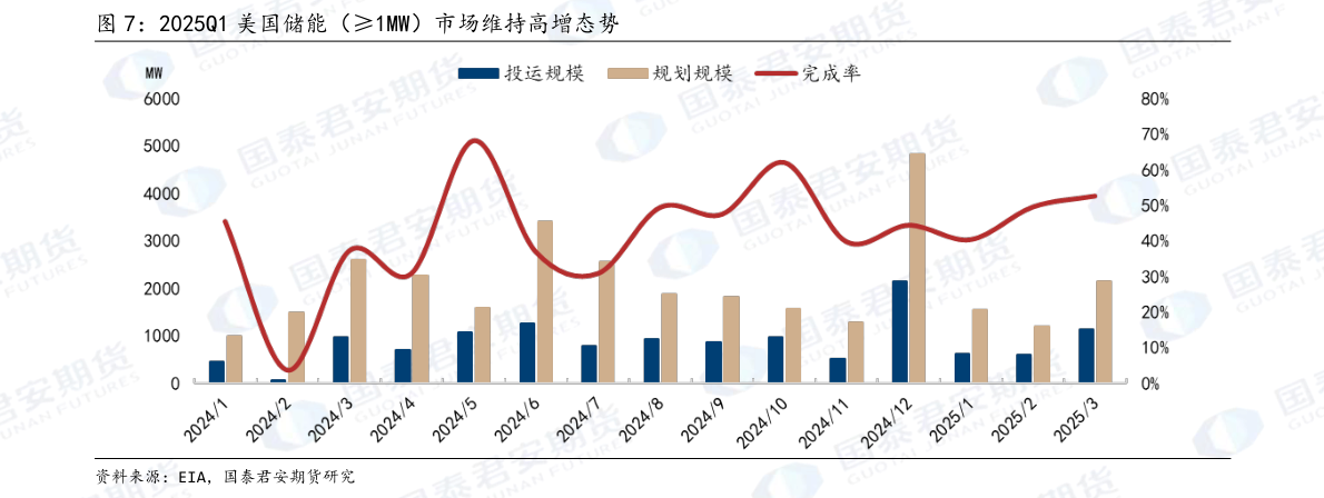 怎样理解2025Q1 美国储能（1MW）市场维持高增态势
